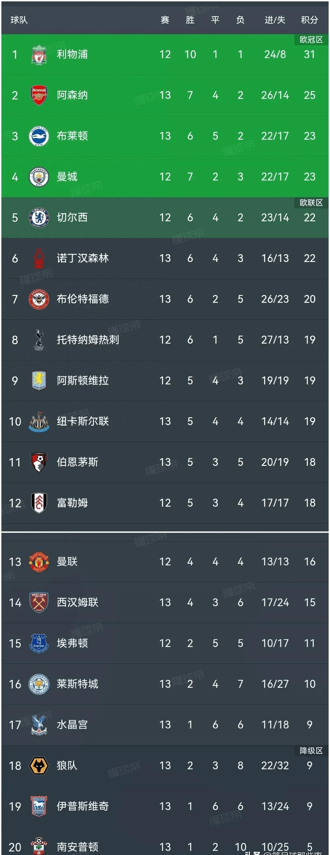 西汉姆联战平，积分榜位置暂时不变的简单介绍