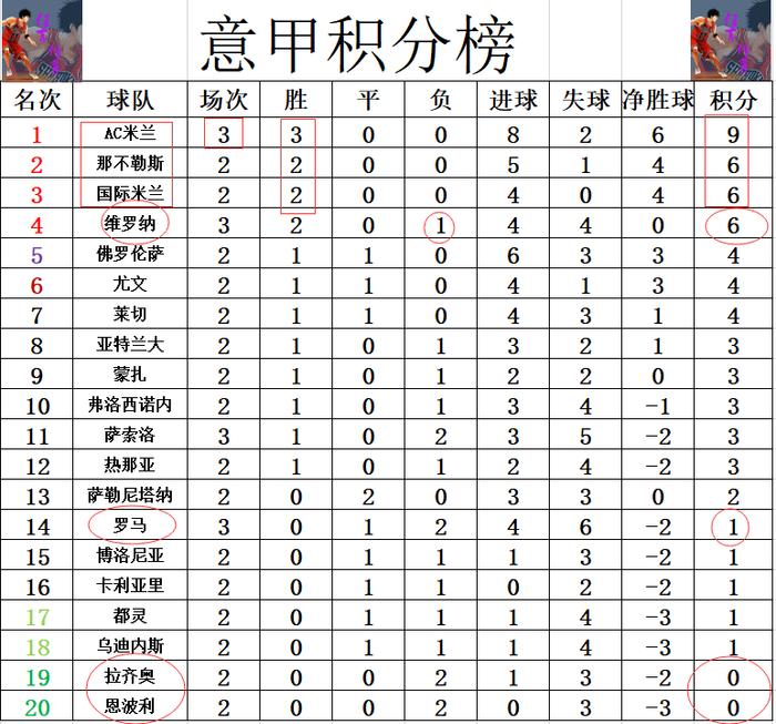 包含罗马席卷意甲:四连胜领跑积分榜的词条 包含罗马席卷意甲:四连胜领跑积分榜的词条