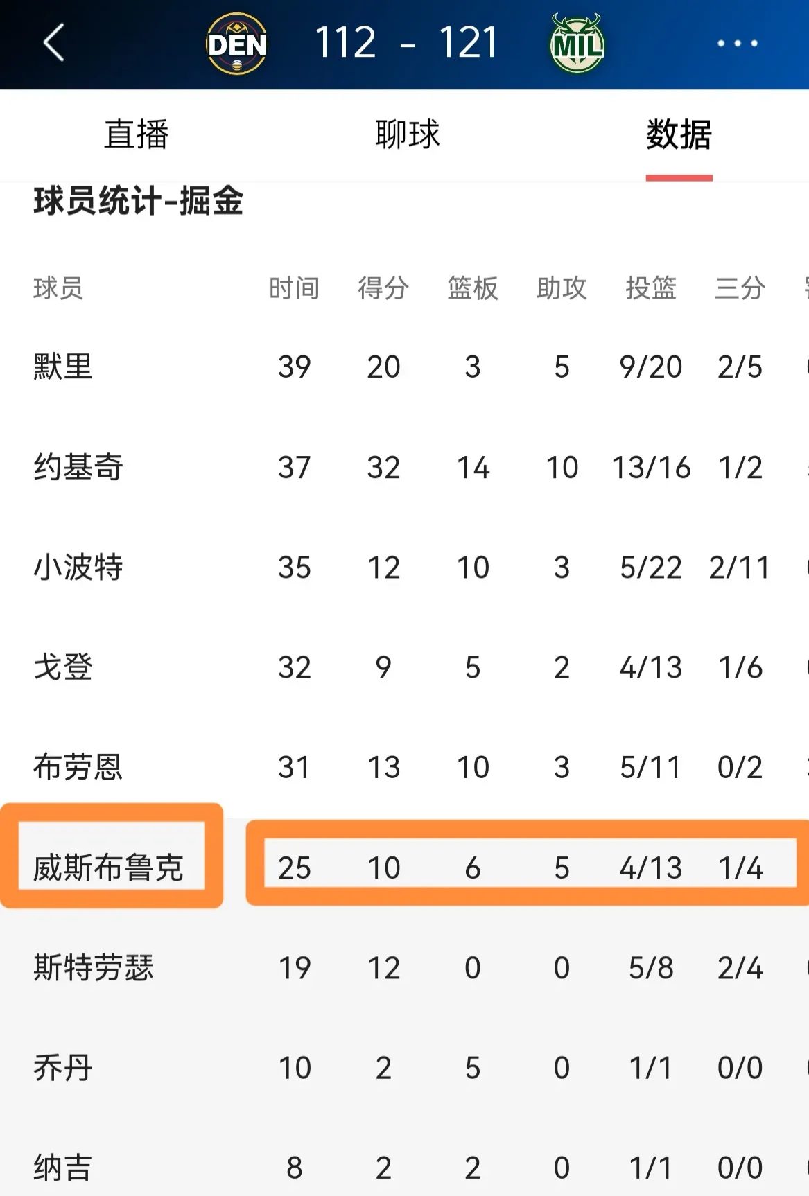 雄鹿取得七连胜，维斯布鲁克砍下双20+的简单介绍